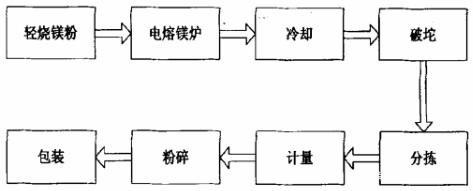 河北電熔鎂砂的熔煉過程(圖1)